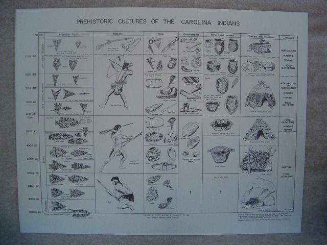 Indian Artifact Identification Chart of The Carolinas & many other